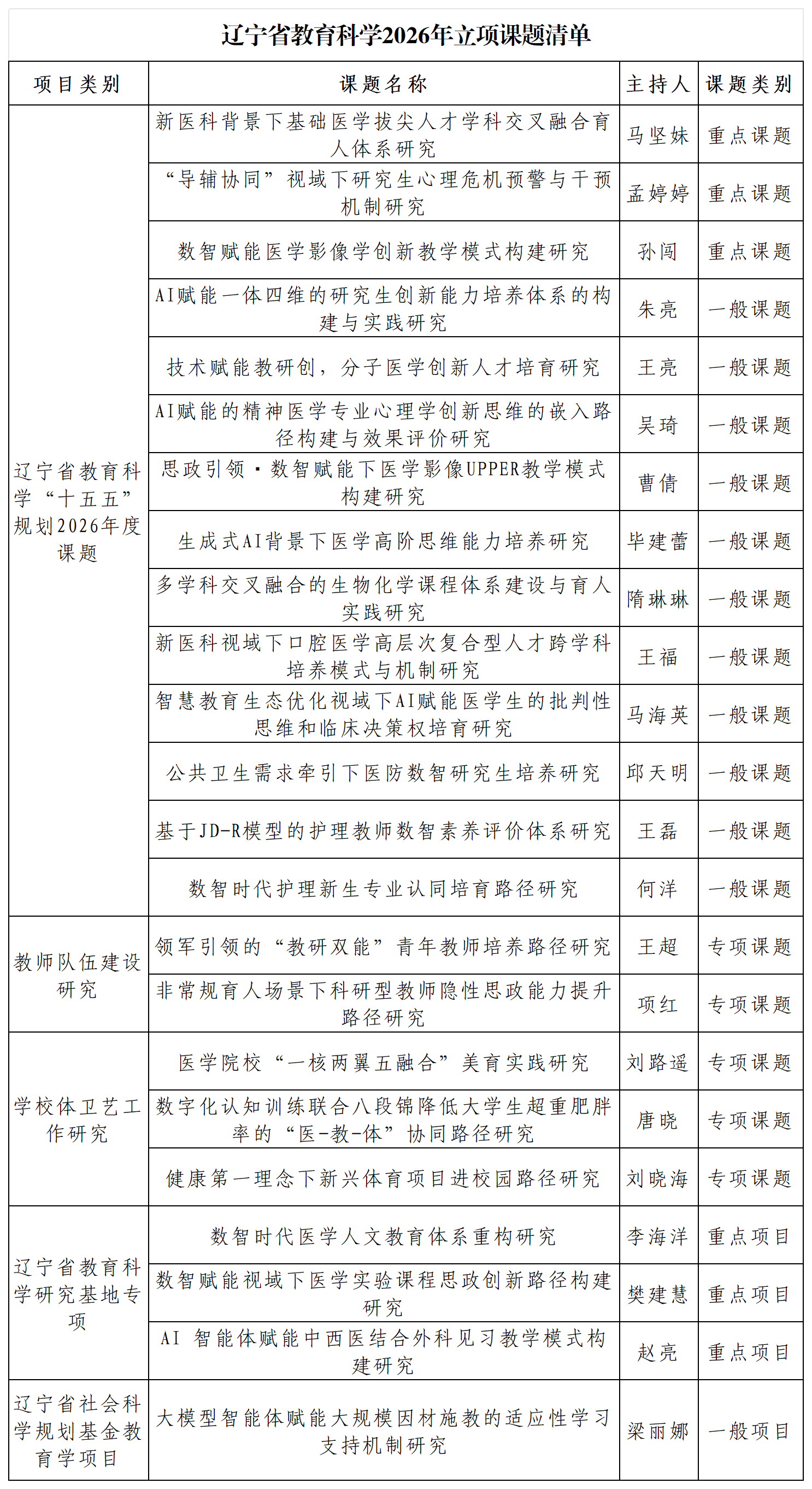 我校获批23项辽宁省教育科学“十五五”规划2026年度课题立项