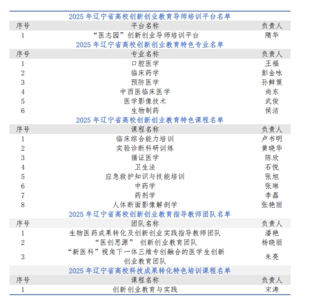 我校多个项目获批2025年辽宁省高校创新创业教育建设项目