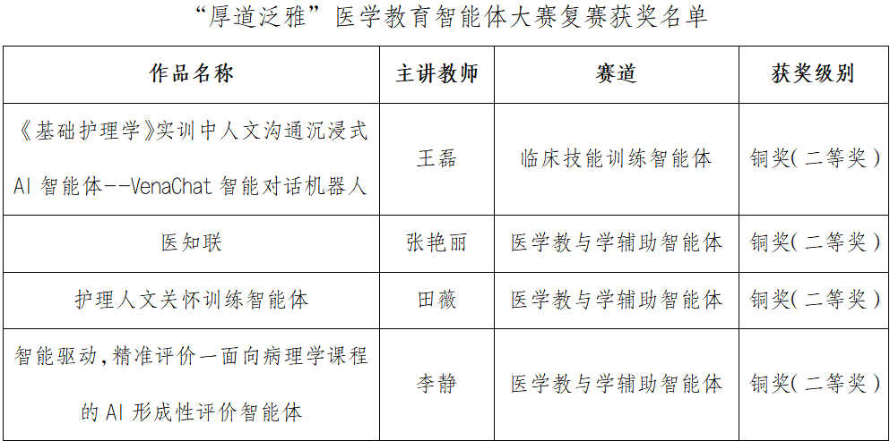 我校教师在“厚道泛雅”医学教育智能体大赛复赛中喜获佳绩