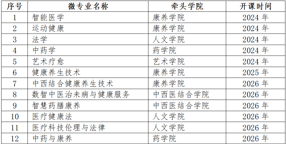 学校12个微专业通过教育部“双千”计划备案