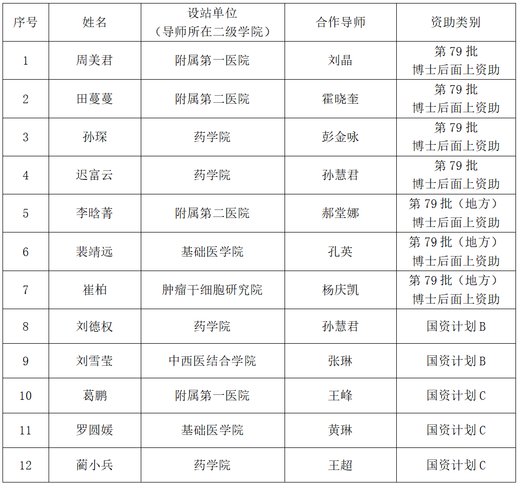 我校12名博士后获中国博士后基金会资助