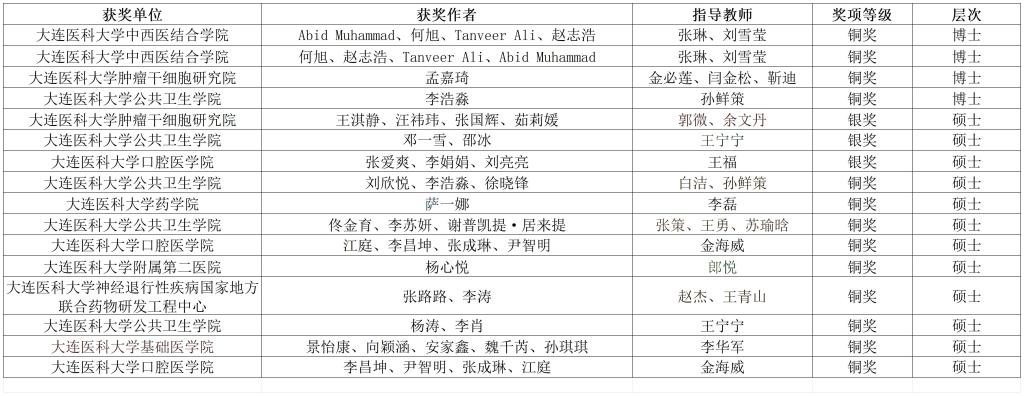 我校研究生在第二届全国研究生学术创新与成果转化大赛中斩获佳绩